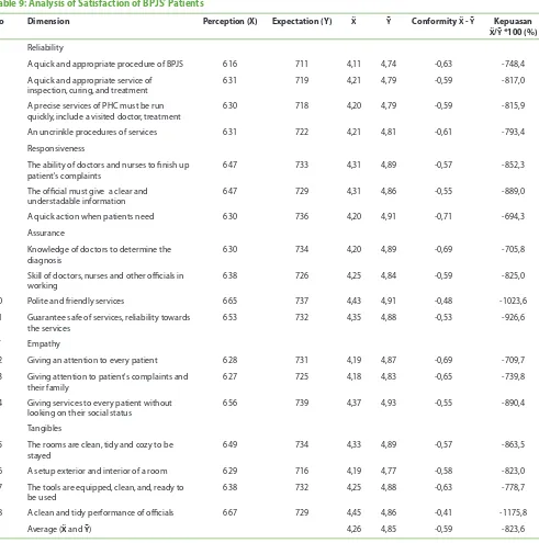 Table 9: Analysis of Satisfaction of BPJS’ Patients
