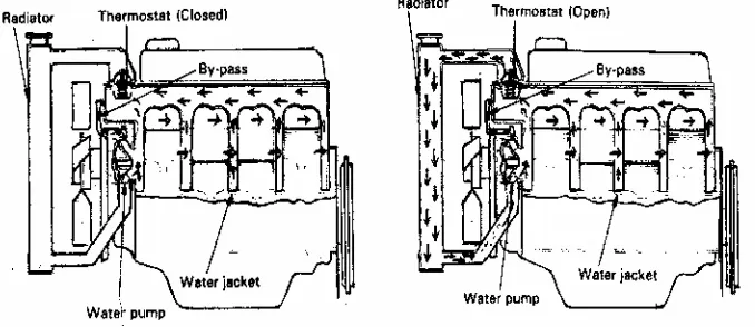Gambar 13. Sistem Pendingin Dengan Thermostat di Saluran Air Keluar