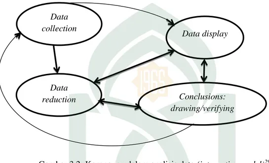 Gambar 3.2: Komponen dalam analisis data (interactive model) 29 1.  Reduksi Data (Data Reduction) 