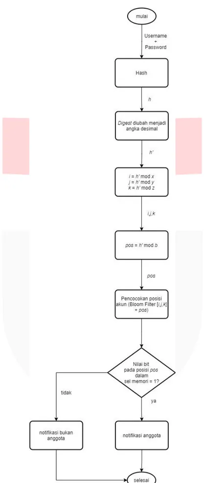 Gambar 6. Diagram alir proses pencarian data (query) pada 3DBF. Notasi h adalah nilai hash dari hasil  concatenation antara username dan password dan b adalah banyaknya bit sel memori