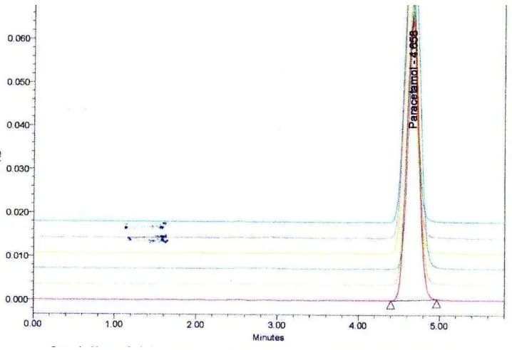 Gambar 2. Kromatogram hasil penyuntikan larutan standar parasetamol 