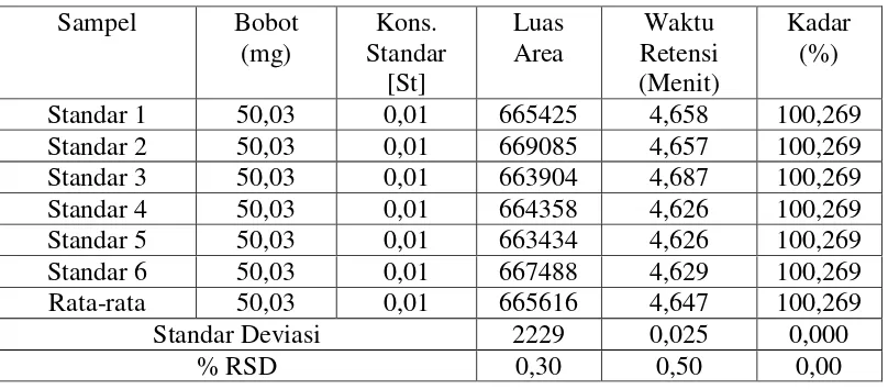 Tabel 1. Hasil KCKT Untuk Standar Parasetamol (Baku Pembanding) 