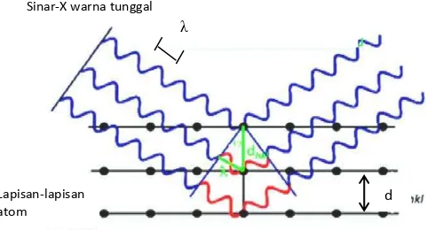 Gambar 2.6. Difraksi radiasi sinar-X dalam struktur kristal (Cullity, 1978).