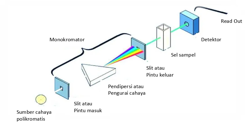 Gambar 2.10. Skematik alat spektrometer (Anonimous F, 2012). 