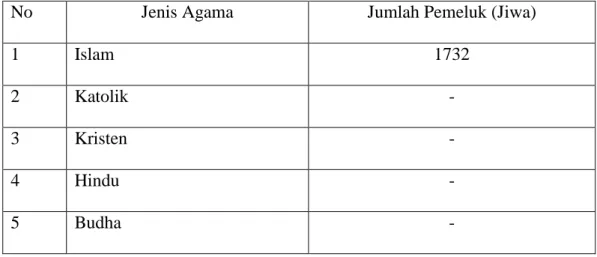 Tabel 3.3 Data Jumlah Pemeluk Agama Desa Tanjunganom Tahun 2018 