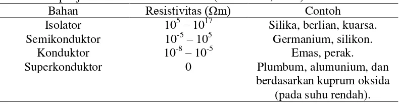 Tabel 1. Empat jenis nilai resistivitas bahan (Anonim A, 2012). 
