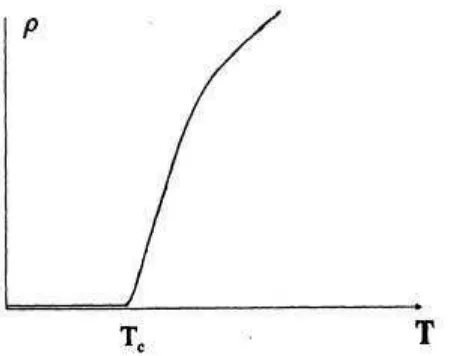 Gambar 3. Resistivitas sebagai fungsi suhu (Pikatan, 1989). 