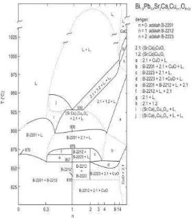 Gambar 5. Diagram fase superkonduktor BSCCO (Strobel, 1992). 