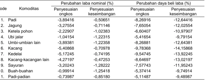 Tabel 7.  Dampak perubahan harga BBM terhadap ongkos produksi usaha tani tanaman perkebunan  dirinci menurut jenis transmisinya (elastisitas, % 1 ) 