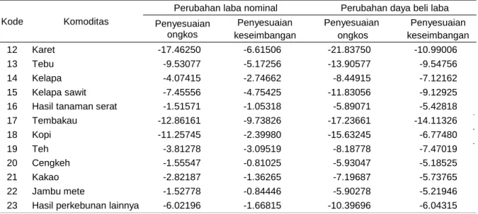 Tabel 7.  Dampak perubahan harga BBM terhadap ongkos produksi usaha tani tanaman perkebunan  dirinci menurut jenis transmisinya (elastisitas, % 1 ) 