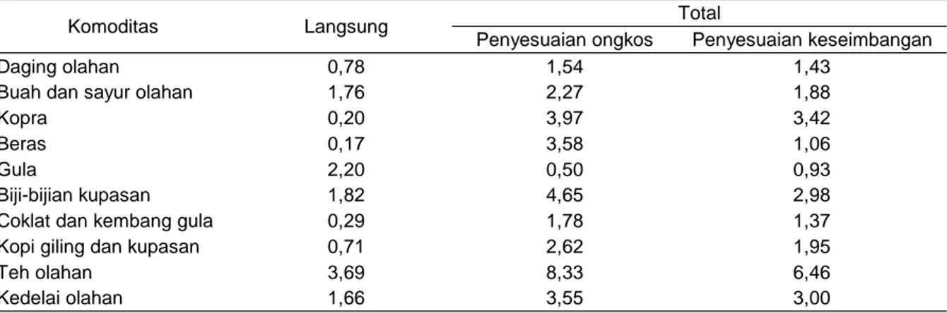 Tabel 10.   Dampak  perubahan  harga  BBM  terhadap  ongkos  produksi  industri  pascapanen  dan  pengolahan hasil pertanian dirinci menurut jenis transmisinya (elastisitas, % 1 ) 
