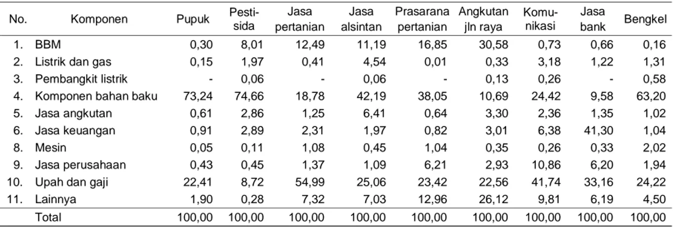 Tabel 4. Struktur ongkos produksi sarana dan prasarana pertanian (%) 