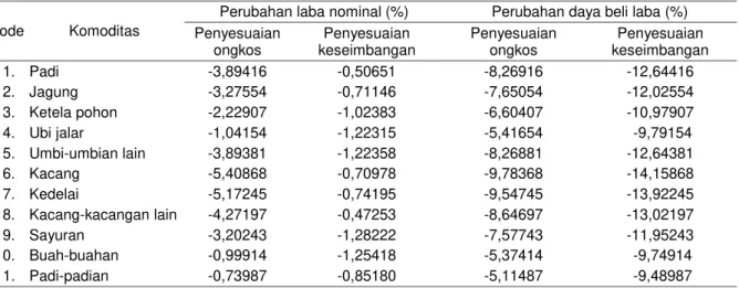 Tabel 7.  Dampak perubahan harga BBM terhadap ongkos produksi usaha tani tanaman perkebunan  dirinci menurut jenis transmisinya (elastisitas, % 1 ) 