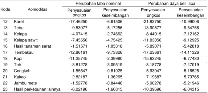 Tabel 7.  Dampak perubahan harga BBM terhadap ongkos produksi usaha tani tanaman perkebunan  dirinci menurut jenis transmisinya (elastisitas, % 1 ) 