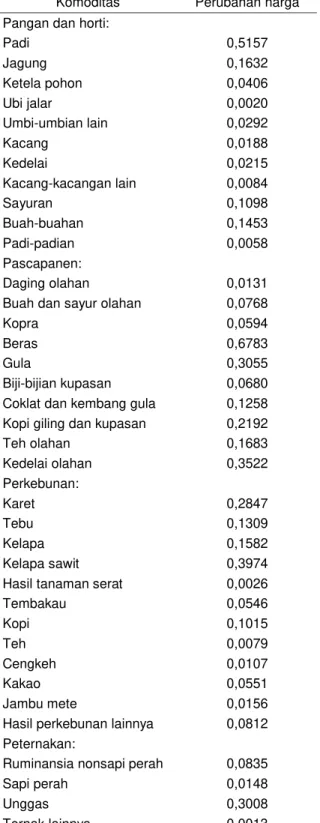 Tabel 1. Elastisitas harga produk hasil usaha tani  pertanian terhadap harga BBM (% 1 )  