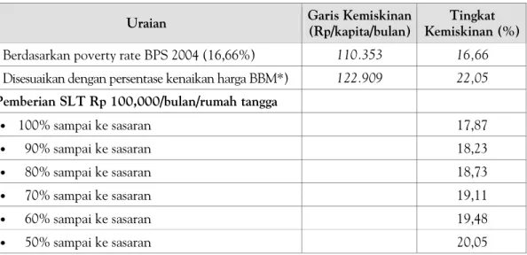 Tabel 6. Simulasi Estimasi Tingkat Kemiskinan Nasional Akibat Kenaikan Harga  BBM dan Pemberian SLT kepada Rumah Tangga Miskin  