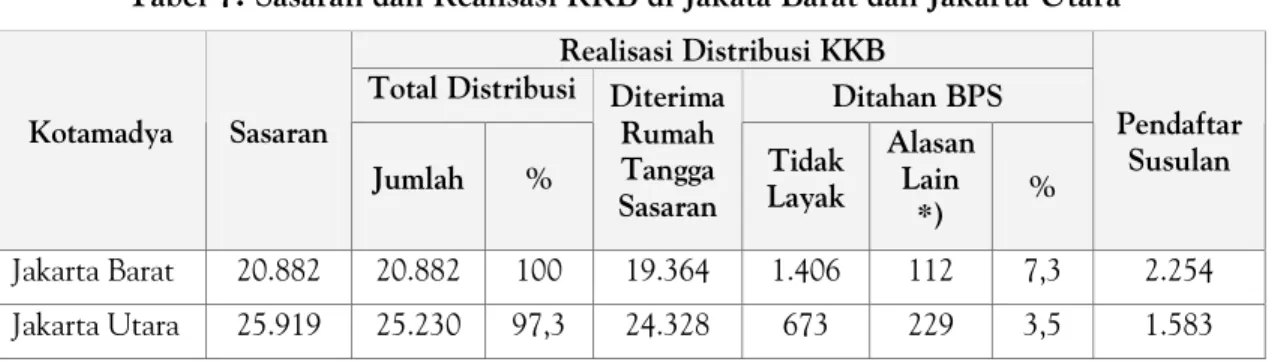 Tabel 7. Sasaran dan Realisasi KKB di Jakata Barat dan Jakarta Utara 