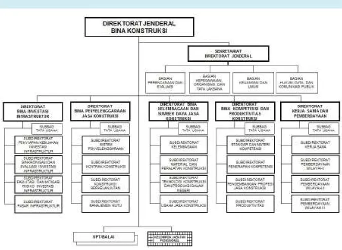 Diagram 1. Struktur Organisasi Ditjen Bina Konstruksi 