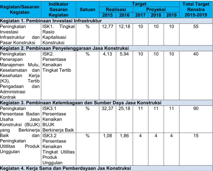 Tabel 5. Target Sasaran Pogram Ditjen Bina Konstruksi Tahun 2015-2019  SASARAN PROGRAM/ 