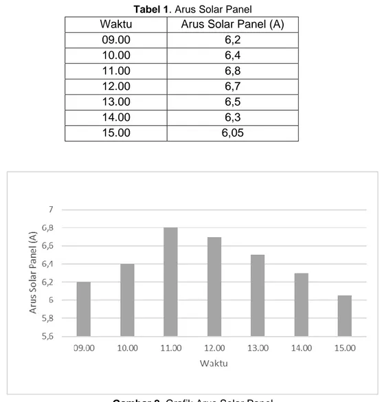 Tabel 1. Arus Solar Panel  Waktu  Arus Solar Panel (A) 