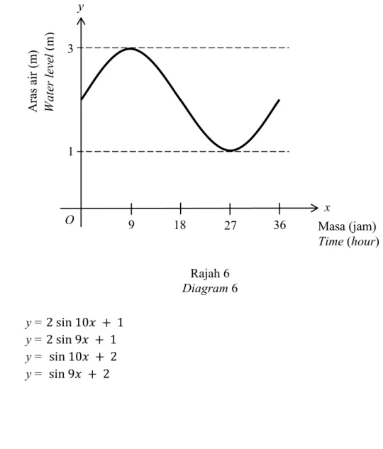 Diagram 6 depicts the water level recorded at a port. It is given that y represents the water  level, in m, and x represents time, in hours