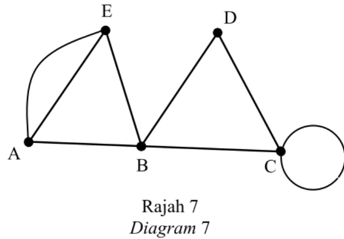 Diagram 7 below shows a graph with a loop and multiple edges.     