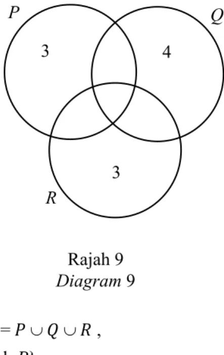 Diagram 9 is a Venn diagram that shows the number of students involved in a gotong-royong