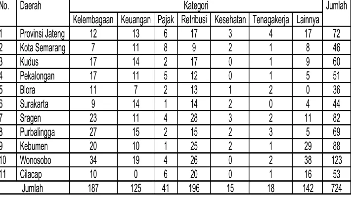 Tabel 
  1. 
  Rekapitulasi 
  Produk 
  Perda 
  di 
  Jawa 
  Tengah 
  1999-­‐2004 
  