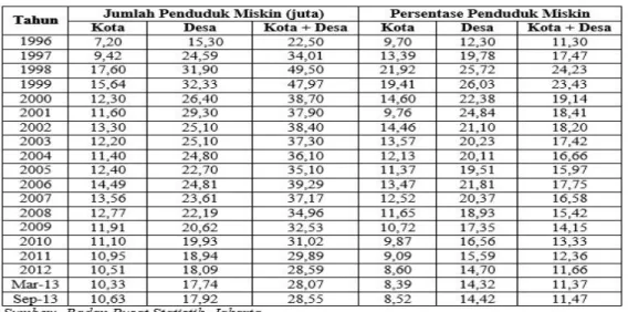 Tabel 2. Jumlah dan Persentase Penduduk Miskin di Indonesia Tahun 1996-2013 