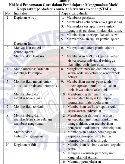Tabel 9 Kisi-kisi Pengamatan Guru dalam Pembelajaran Menggunakan Model 