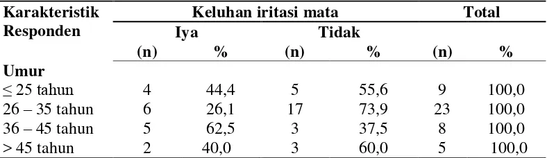 Tabel 4.6 Distribusi Pekerja Pengelola Limbah di IPAL Departemen Utility PT. X Kota Batam Berdasarkan Jumlah Keluhan Gangguan Saluran Pernafasan 