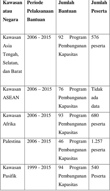 Tabel 1. Data Bantuan Indonesia ke Beberapa  Kawasan atau Negara 