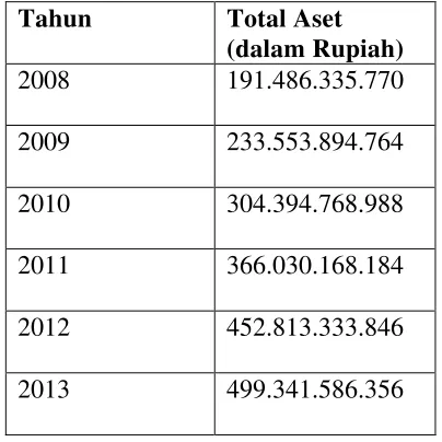 Tabel 1.1 Total Aset PT.Perkebunan Sumatera Utara 