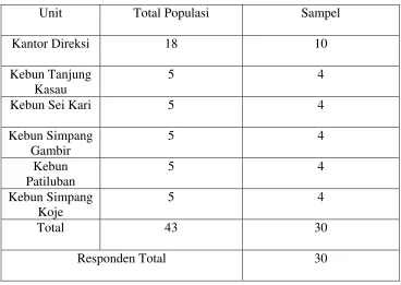 Tabel 3.1 Komposisi Sampel Penelitian 