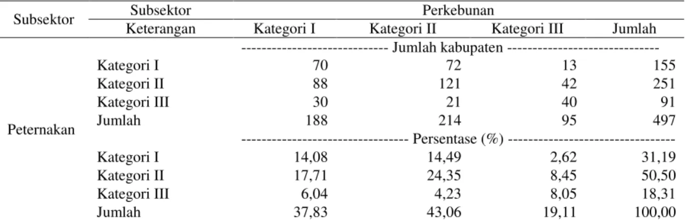 Tabel 8 menunjukkan bahwa terdapat 230  kabupaten/kota atau 46,28% kabupaten/kota  yang dapat dijadikan sebagai alternatif pilihan  sebagai fokus utama pengembangan investasi  subsektor tanaman pangan, 202 kabupaten/kota  atau 40,64% sebagai alternatif den