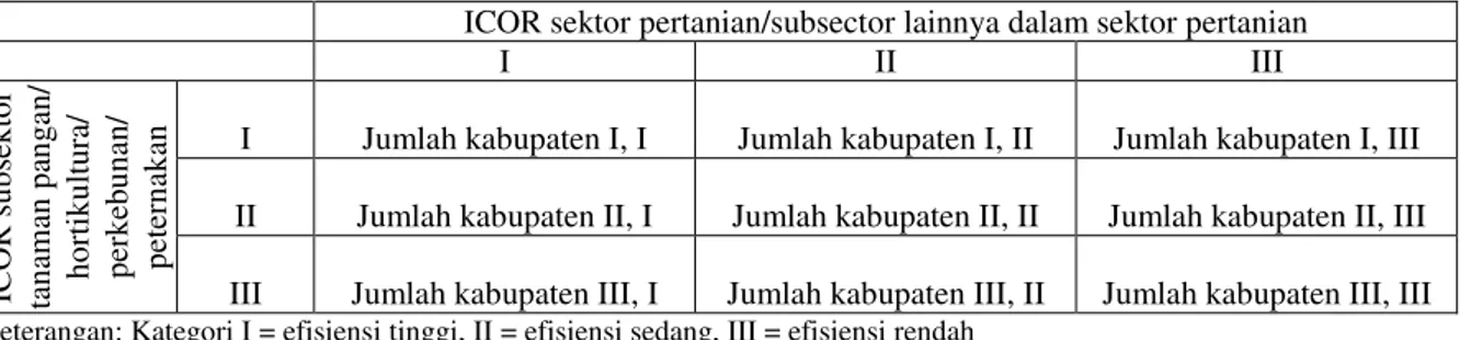 Tabel 1.  Matriks  jumlah kabupaten berdasarkan kombinasi nilai ICOR subsektor dan sektor  pertanian atau antarsubsektor dalam sektor pertanian 