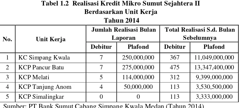 Tabel 1.2  Realisasi Kredit Mikro Sumut Sejahtera II 
