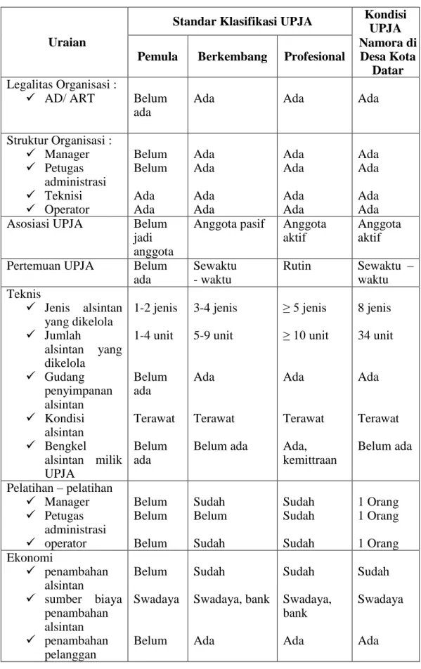 Tabel  5.1  Perbandingan  Antara  Standar  Klasifikasi  Kelembagaan  UPJA   Dengan Kondisi UPJA Namora di Desa Kota Datar 