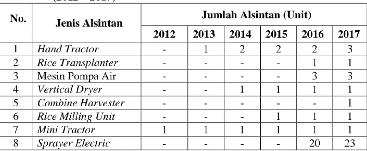 Tabel 5.2  Perkembangan Jumlah dan Jenis Alsintan  UPJA Namora Tahun        (2012 – 2017) 