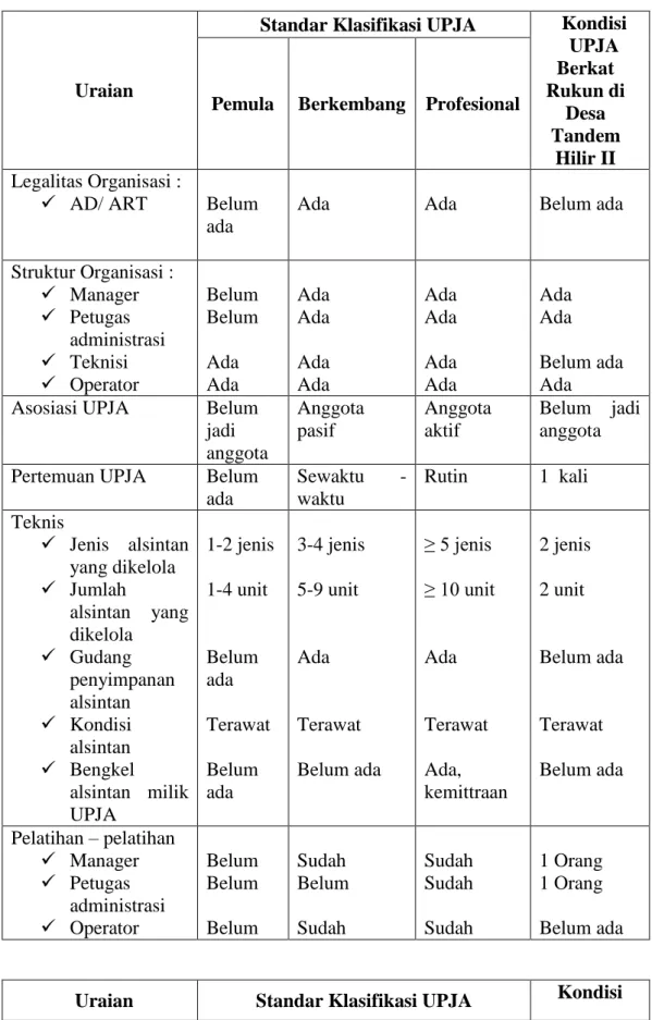 Tabel  5.3  Perbandingan  Antara  Standar  Klasifikasi  Kelembagaan  UPJA  Dengan Kondisi UPJA Berkat Rukun di Desa Tandem Hilir II 