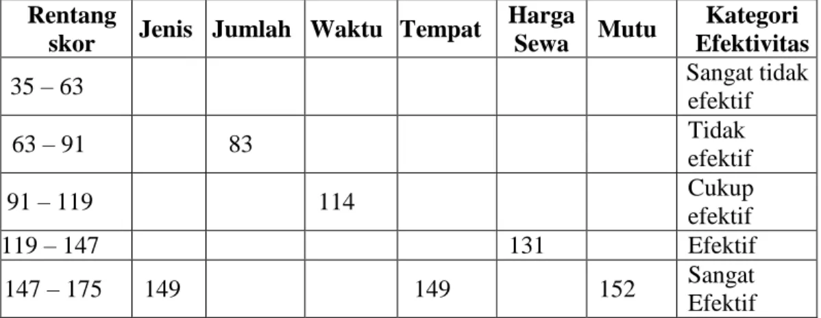 Tabel 5.6  Skor Setiap Indikator Efektivitas Penggunaan  Hand Tractor yang    Dikelola  UPJA  Namora  Yang  Digunakan  Petani  di  Desa  Kota  Datar (n=35) 