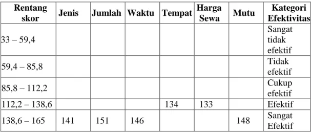 Tabel  5.10    Skor  Setiap  Indikator  Efektivitas  Penggunaan  Sprayer  Electric   yang  dikelola  UPJA  Nmaora  yang  digunakan  petani  di  Desa  Kota Datar (n=33) 
