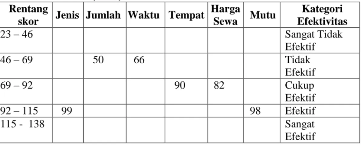 Tabel 5.12 Skor Setiap Indikator Efektivitas Penggunaan Hand Tractor yang   Dikelola  UPJA  Berkat  Rukun  Berkat  Rukun  di  Desa  Tandem  Hilir II  (n=23) 