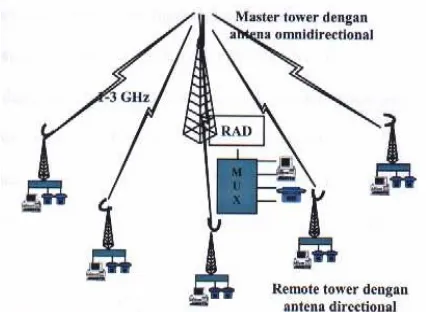 Gambar 2. Konfigurasi point to multiple point