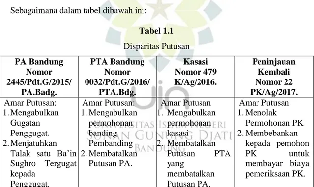Tabel 1.1  Disparitas Putusan  PA Bandung  Nomor  2445/Pdt.G/2015/ PA.Badg.  PTA Bandung Nomor  0032/Pdt.G/2016/PTA.Bdg