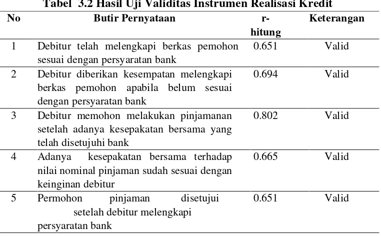 Tabel  3.2 Hasil Uji Validitas Instrumen Realisasi Kredit  