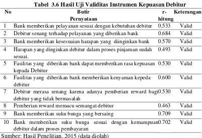 Tabel  3.6 Hasil Uji Validitas Instrumen Kepuasan Debitur   