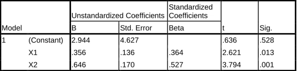 Tabel 3. Tabel Koefisien  Coefficients a Model  Unstandardized Coefficients  Standardized Coefficients  t  Sig