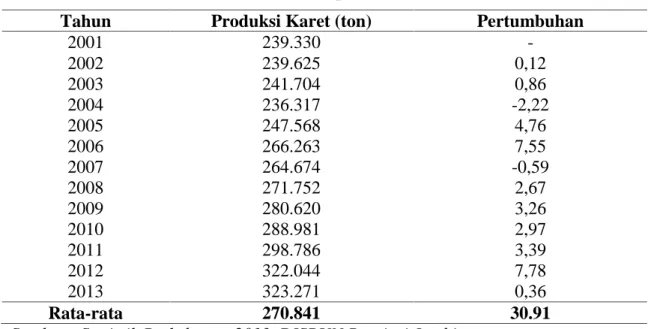 Tabel 1 Produksi karet Di Provinsi Jambi periode 2001-2013