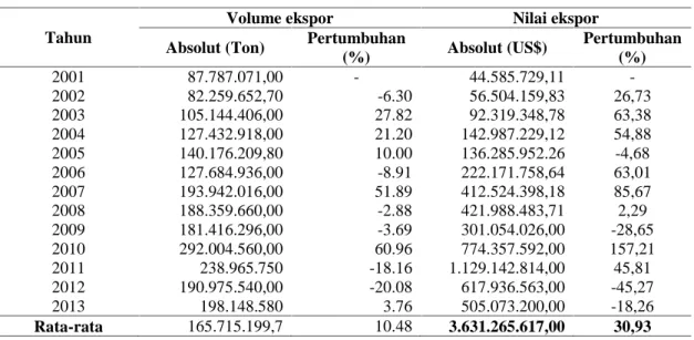Tabel 2 Volume dan nilai ekspor karet Provinsi Jambi Periode 2000-2013 Tahun